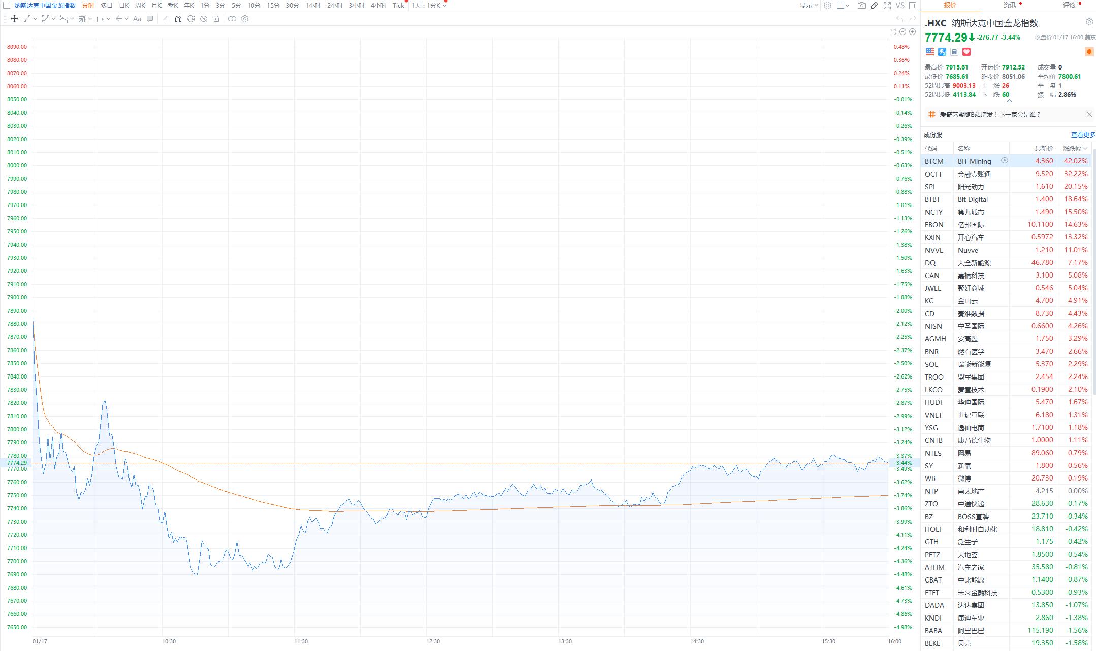 纳斯达克中国金龙指数飙升，涨幅扩大至3%引关注