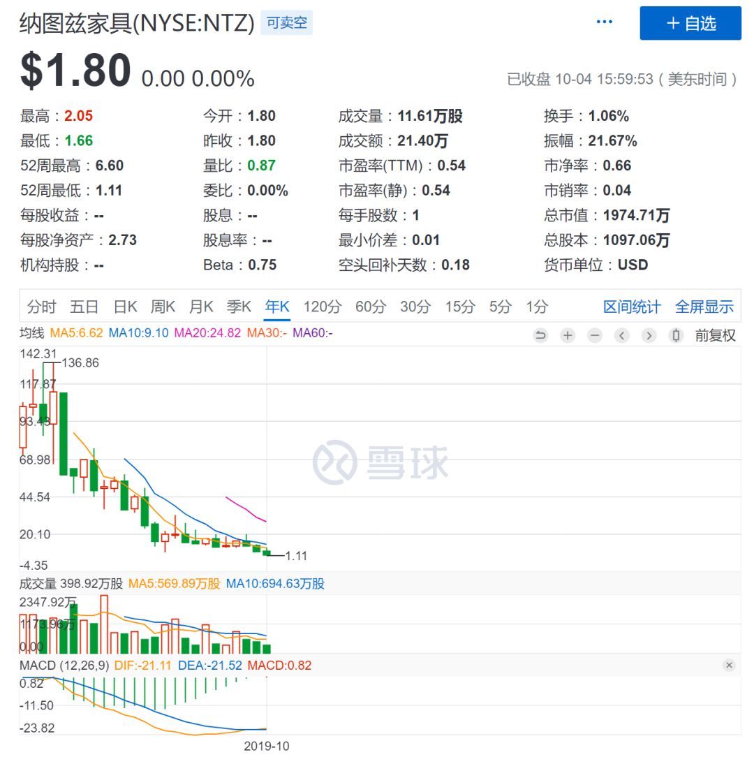 纳图兹家具股价午后飙升5.83%，报4.90美元引关注