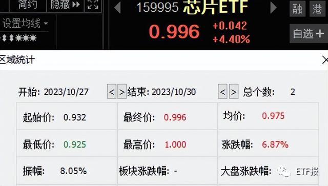 芯片股午前狂飙！科创芯片ETF半日成交破13亿，行业ETF风向突变