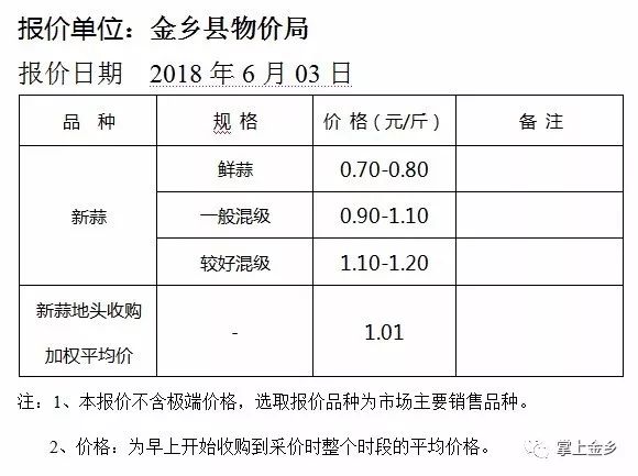 金乡大蒜最新价格行情分析