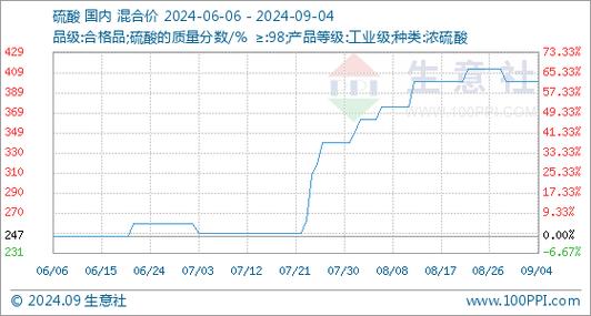 最新硫酸价格动态分析