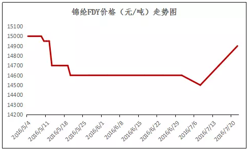 锦纶最新价格动态及市场分析