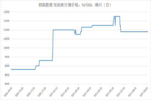 最新钛报价及市场动态分析