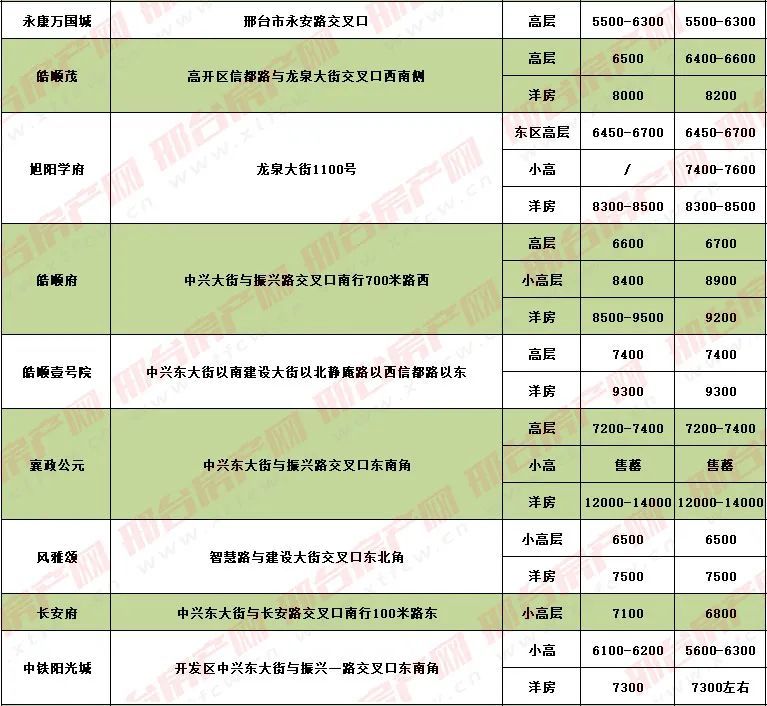 邢台最新房价动态分析