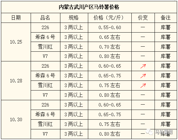 河南土豆价格最新行情分析