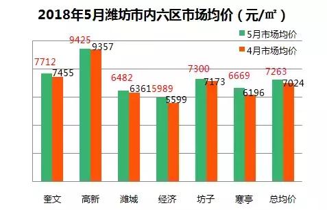 潍坊楼市最新价格走势分析