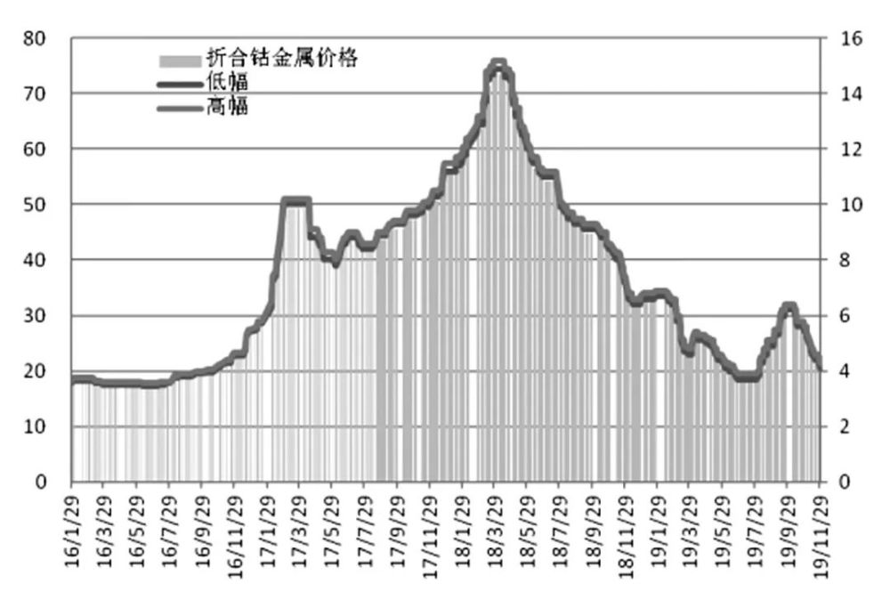 钴最新价格走势图及其影响因素分析