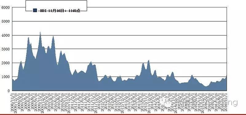最新BDI指数动态及其对全球经济的影响